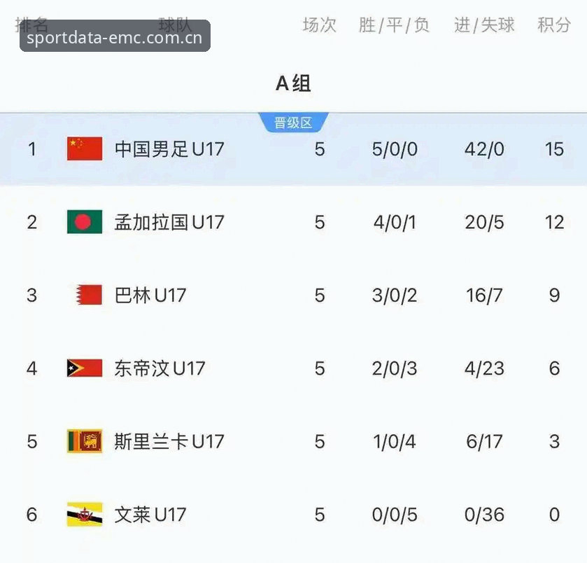 EMC数据服务 U17世界杯抽签揭秘:中国足球小将的残酷征程与数据背后的真相